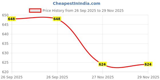 industrybuying.com RS Pro Red Cable Mount RCA Plug Gold 5A rs pro Price History Graph from 26 Sep 2025 to 27 Nov 2025