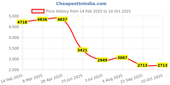 industrybuying.com RS PRO Red Cotton, Polyester Reusable Apron 860mm Model No 1370454 rs pro Price History Graph from 14 Feb 2025 to 10 Oct 2025