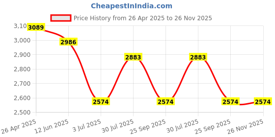 industrybuying.com RS PRO Red Diamond Paste 8 μm Grade 5 g Syringe, 2186976 rs pro Price History Graph from 26 Apr 2025 to 25 Nov 2025