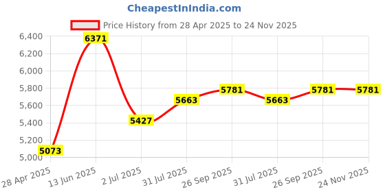 industrybuying.com RS PRO Red Die Cast Aluminium Enclosure, IP54, Red Lid, 112 x 62 x 30.5mm Model No 1585308 rs pro Price History Graph from 28 Apr 2025 to 24 Nov 2025