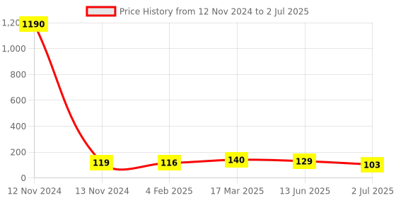 industrybuying.com RS PRO Red DIN Rail Terminal Block 0.2-2.5 mm² Single-Level, 501821 rs pro Price History Graph from 12 Nov 2024 to 2 Jul 2025