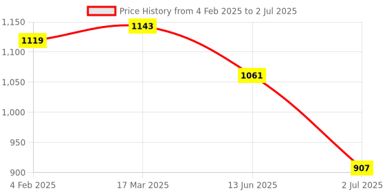 industrybuying.com RS PRO Red DIN Rail Terminal Block 0.2-2.5 mm² Triple-Level, 501893 rs pro Price History Graph from 4 Feb 2025 to 2 Jul 2025