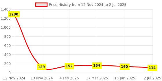 industrybuying.com RS PRO Red DIN Rail Terminal Block 0.2-4 mm² Single-Level, 501673 rs pro Price History Graph from 12 Nov 2024 to 2 Jul 2025