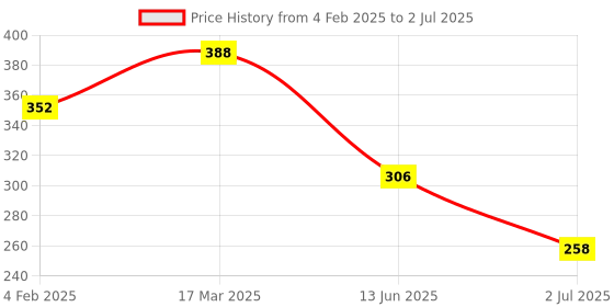 industrybuying.com RS PRO Red Dust Cap for Use with D-Sub Connector, 2846555 rs pro Price History Graph from 4 Feb 2025 to 2 Jul 2025