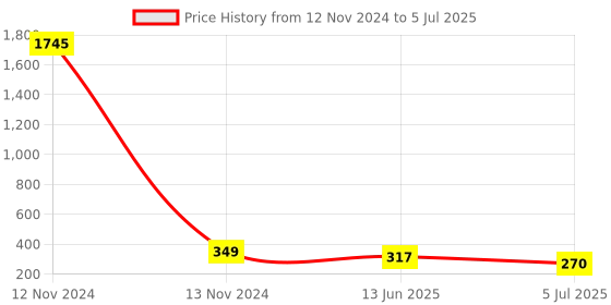 industrybuying.com RS PRO Red Dust Cap for Use with D-Sub Connector, 2846577 rs pro Price History Graph from 12 Nov 2024 to 5 Jul 2025