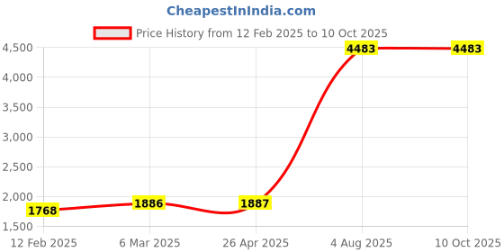 industrybuying.com RS PRO Red Dustpan & Brush for Dust with brush included Model No 560789 rs pro Price History Graph from 12 Feb 2025 to 10 Oct 2025
