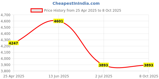 industrybuying.com RS PRO Red Flashing Beacon 10-100 V DC 20-72 V AC Stud Mount Surface Mount Xenon Bulb, 1879651 rs pro Price History Graph from 25 Apr 2025 to 8 Oct 2025