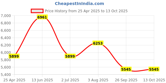 industrybuying.com RS PRO Red Flashing Beacon 10-100 V DC 20-72 V AC Surface Mount Wall Mount Xenon Bulb, 1879642 rs pro Price History Graph from 25 Apr 2025 to 11 Oct 2025
