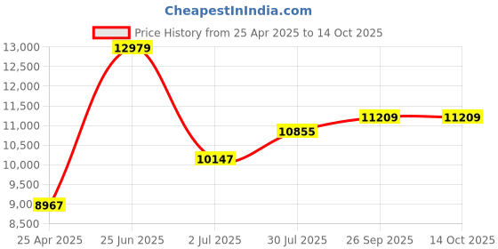 industrybuying.com RS PRO Red Flashing Beacon 10-100 V DC Flexi DIN Mount LED Bulb IP56, 9076012 rs pro Price History Graph from 25 Apr 2025 to 14 Oct 2025