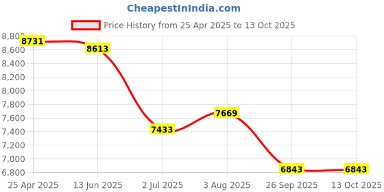 industrybuying.com RS PRO Red Flashing Beacon 10-100 V DC Magnetic Mount LED Bulb IP56, 9076006 rs pro Price History Graph from 25 Apr 2025 to 13 Oct 2025