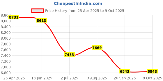 industrybuying.com RS PRO Red Flashing Beacon 10-100 V DC Single Point Mount LED Bulb IP56, 9076040 rs pro Price History Graph from 25 Apr 2025 to 9 Oct 2025