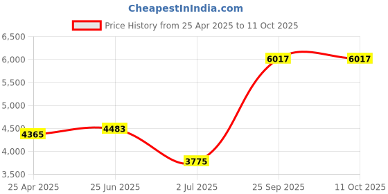 industrybuying.com RS PRO Red Flashing Beacon 115-230 V AC Stud Mount Surface Mount Xenon Bulb, 1879650 rs pro Price History Graph from 25 Apr 2025 to 11 Oct 2025