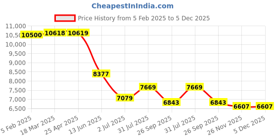 industrybuying.com RS PRO Red Flexible Tubing, 8mm ID, PVC, 15 bar Max working Pressure, 30m Model No 4369583 rs pro Price History Graph from 5 Feb 2025 to 5 Dec 2025