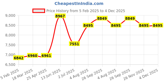 industrybuying.com RS PRO Red Flexible Tubing, 8mm ID, PVC, 16 bar Max working Pressure, 25m Model No 3396124 rs pro Price History Graph from 5 Feb 2025 to 4 Dec 2025