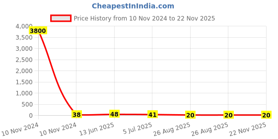 industrybuying.com RS PRO Red Insulated Crimp Piggyback Terminal, 6.35 x 0.8mm Tab Size, 0.5mm² to 1.5mm² Model No 2674322 rs pro Price History Graph from 10 Nov 2024 to 22 Nov 2025