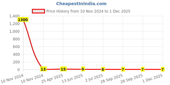 industrybuying.com RS PRO Red Insulated Female Bullet Connector, Receptacle, 0.4 x 3.9mm Tab Size, 0.5mm² to 1.5mm² Model No 1788356 rs pro Price History Graph from 10 Nov 2024 to 1 Dec 2025