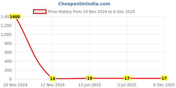industrybuying.com RS PRO Red Insulated Female Spade Connector, , 0.5 x 2.8 mm Tab Size, 0.5 mm² to 1.5 mm², 1788283 rs pro Price History Graph from 10 Nov 2024 to 5 Dec 2025