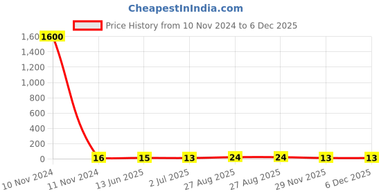 industrybuying.com RS PRO Red Insulated Female Spade Connector, , 0.5 x 2.8 mm Tab Size, 0.5 mm² to 1.5 mm², 1788292 rs pro Price History Graph from 10 Nov 2024 to 6 Dec 2025