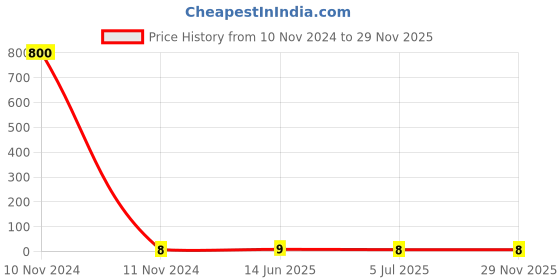 industrybuying.com RS PRO Red Insulated Female Spade Connector, , 0.5 x 4.75 mm Tab Size, 0.5 mm² to 1.5 mm², 1788310 rs pro Price History Graph from 10 Nov 2024 to 28 Nov 2025