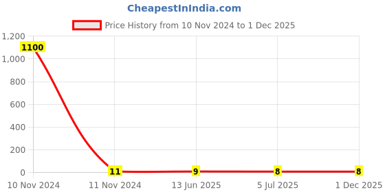 industrybuying.com RS PRO Red Insulated Female Spade Connector, , 0.8 x 4.75 mm Tab Size, 0.5 mm² to 0.75 mm², 1788301 rs pro Price History Graph from 10 Nov 2024 to 30 Nov 2025