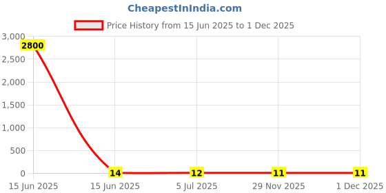 industrybuying.com RS PRO Red Insulated Female Spade Connector, 0.8 x 4.75 mm Tab Size, 0.5 mm² to 0.75 mm², 1788339 rs pro Price History Graph from 15 Jun 2025 to 1 Dec 2025