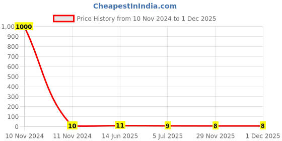 industrybuying.com RS PRO Red Insulated Female Spade Connector, , 0.8 x 6.35 mm Tab Size, 0.5 mm² to 0.75 mm², 1788302 rs pro Price History Graph from 10 Nov 2024 to 30 Nov 2025