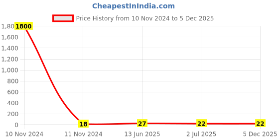 industrybuying.com RS PRO Red Insulated Female Spade Connector, 0.8 x 6.35 mm Tab Size, 0.5 mm² to 0.75 mm², 1788343 rs pro Price History Graph from 10 Nov 2024 to 5 Dec 2025