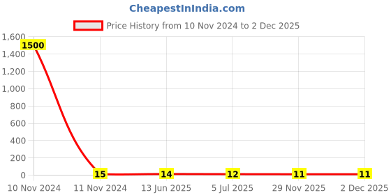 industrybuying.com RS PRO Red Insulated Female Spade Connector, , 0.8 x 6.35 mm Tab Size, 0.5 mm² to 1.5 mm², 1788304 rs pro Price History Graph from 10 Nov 2024 to 2 Dec 2025