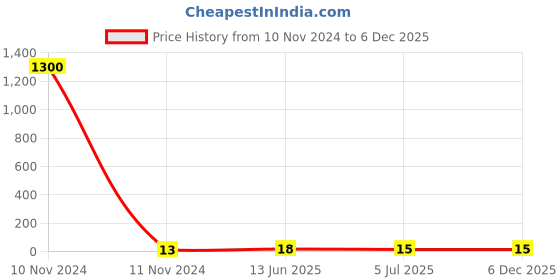 industrybuying.com RS PRO Red Insulated Female Spade Connector, 0.8 x 6.35 mm Tab Size, 0.5 mm² to 1.5 mm², 1788401 rs pro Price History Graph from 10 Nov 2024 to 5 Dec 2025