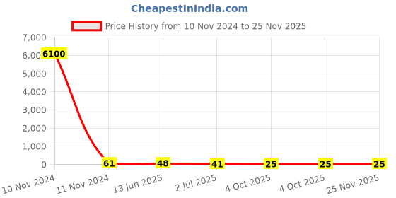 industrybuying.com RS PRO Red Insulated Female Spade Connector, , 2.8 x 0.5 mm Tab Size, 0.5 mm² to 1.5 mm², 2674259 rs pro Price History Graph from 10 Nov 2024 to 25 Nov 2025