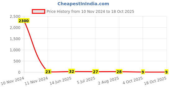 industrybuying.com RS PRO Red Insulated Female Spade Connector, , 2.8 x 0.5 mm Tab Size, 0.5 mm² to 1.5 mm², 6139817 rs pro Price History Graph from 10 Nov 2024 to 18 Oct 2025