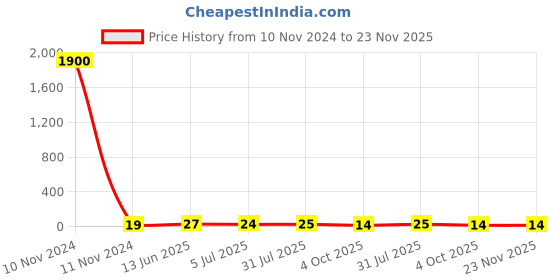 industrybuying.com RS PRO Red Insulated Female Spade Connector, , 2.8 x 0.8 mm Tab Size, 0.5 mm² to 1.5 mm², 534345 rs pro Price History Graph from 10 Nov 2024 to 22 Nov 2025
