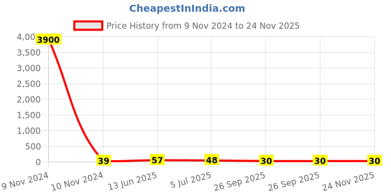 industrybuying.com RS PRO Red Insulated Female Spade Connector, , 4.75 x 0.5 mm Tab Size, 0.5 mm² to 1.5 mm², 2674287 rs pro Price History Graph from 9 Nov 2024 to 24 Nov 2025