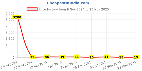 industrybuying.com RS PRO Red Insulated Female Spade Connector, , 4.8 x 0.8 mm Tab Size, 0.5 mm² to 1.5 mm², 534395 rs pro Price History Graph from 9 Nov 2024 to 22 Nov 2025