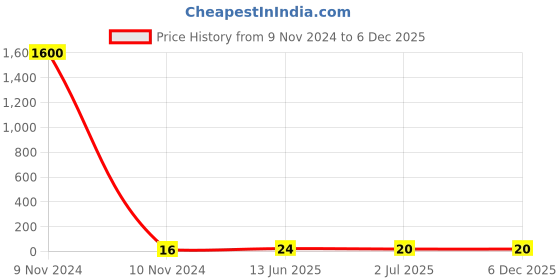 industrybuying.com RS PRO Red Insulated Female Spade Connector, , 6.3 x 0.8 mm Tab Size, 0.5 mm² to 1.5 mm², 534339 rs pro Price History Graph from 9 Nov 2024 to 4 Dec 2025