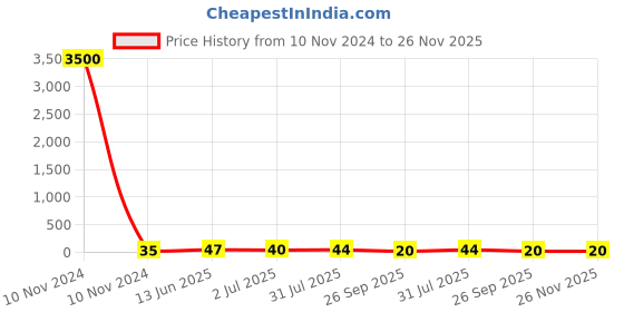 industrybuying.com RS PRO Red Insulated Female Spade Connector, , 6.3 x 0.8 mm Tab Size, 0.5 mm² to 1.5 mm², 534351 rs pro Price History Graph from 10 Nov 2024 to 25 Nov 2025