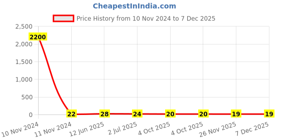 industrybuying.com RS PRO Red Insulated Female Spade Connector 6.35 x 0.8 mm Tab Size, 0.5 mm² to 1.5 mm², 6139918 rs pro Price History Graph from 10 Nov 2024 to 7 Dec 2025