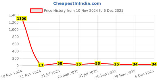 industrybuying.com RS PRO Red Insulated Female Spade Connector,6.35 x 0.8 mm Tab Size, 0.5 mm² to 1.5 mm², 2674164 rs pro Price History Graph from 10 Nov 2024 to 5 Dec 2025