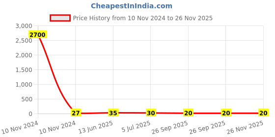 industrybuying.com RS PRO Red Insulated Male Crimp Tab Terminal, 0.8 x 6.35mm Tab Size, 0.5mm² to 1.5mm² Model No 2674029 rs pro Price History Graph from 10 Nov 2024 to 25 Nov 2025
