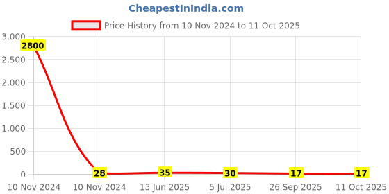 industrybuying.com RS PRO Red Insulated Male Spade Connector, Tab, 0.5 x 4.75 mm Tab Size, 0.5 mm² to 1.5 mm², 2674423 rs pro Price History Graph from 10 Nov 2024 to 11 Oct 2025