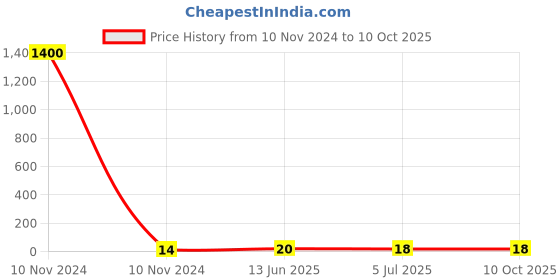 industrybuying.com RS PRO Red Insulated Male Spade Connector, Tab, 0.8 x 6.35 mm Tab Size, 0.5 mm² to 1.5 mm², 1788366 rs pro Price History Graph from 10 Nov 2024 to 10 Oct 2025