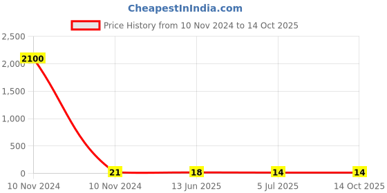 industrybuying.com RS PRO Red Insulated Male Spade Connector, Tab, 0.8 x 6.35 mm Tab Size, 0.5 mm² to 1.5 mm², 1788375 rs pro Price History Graph from 10 Nov 2024 to 13 Oct 2025