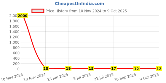 industrybuying.com RS PRO Red Insulated Male Spade Connector, Tab, 0.8 x 6.35 mm Tab Size, 0.5 mm² to 1.5 mm², 6139744 rs pro Price History Graph from 10 Nov 2024 to 8 Oct 2025