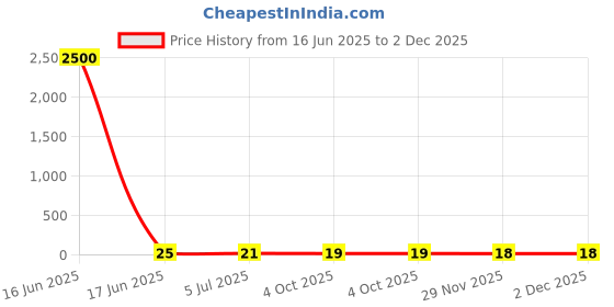 industrybuying.com RS PRO Red Insulated Male Spade Connector, Tab, 4.75 x 0.8 mm Tab Size, 0.5 mm² to 1.5 mm², 2674439 rs pro Price History Graph from 16 Jun 2025 to 2 Dec 2025