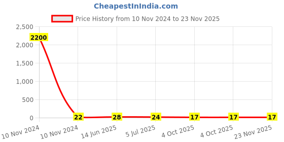 industrybuying.com RS PRO Red Insulated Male Spade Connector, Tab, 6.35 x 0.8 mm Tab Size, 0.5 mm² to 1.5 mm², 534323 rs pro Price History Graph from 10 Nov 2024 to 23 Nov 2025