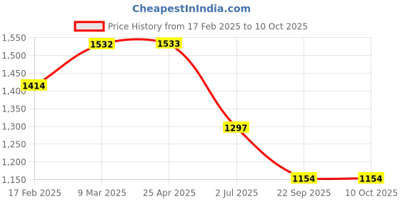 industrybuying.com RS PRO Red Latex Waterproof Latex Gloves, Size 10, XL, Latex Coating Model No 2222129 (Each of 1 Pair) rs pro Price History Graph from 17 Feb 2025 to 10 Oct 2025