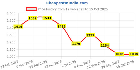 industrybuying.com RS PRO Red Latex Waterproof Latex Gloves, Size 8, Medium Model No 2222130 (Each of 1 Pair) rs pro Price History Graph from 17 Feb 2025 to 15 Oct 2025