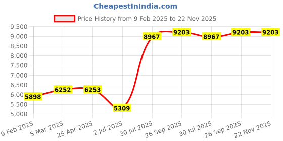 industrybuying.com RS PRO Red LED Flashing Beacon 10-110 V Base Mount, 2399235 rs pro Price History Graph from 9 Feb 2025 to 22 Nov 2025