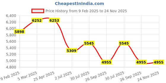 industrybuying.com RS PRO Red LED Flashing Beacon 10-110 V Base Mount, 2399244 rs pro Price History Graph from 9 Feb 2025 to 23 Nov 2025