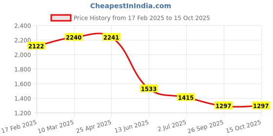 industrybuying.com RS PRO Red Male Banana Plug, 30V, 32A Model No 2080217 (Bag of 5 Piece) rs pro Price History Graph from 17 Feb 2025 to 15 Oct 2025